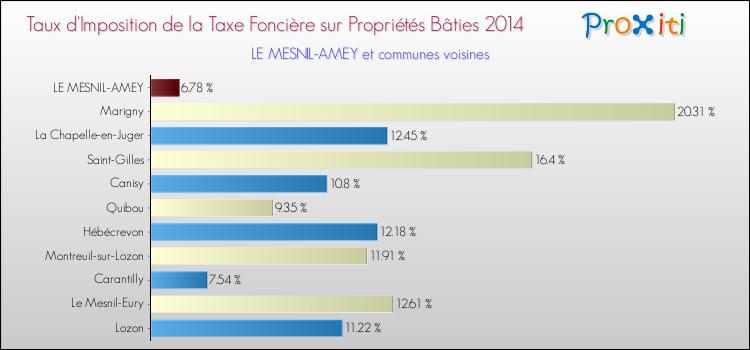 Taux d'imposition de la taxe foncière sur le bati 2014 pour LE MESNIL-AMEY et les communes proches Comparaison des taux d'imposition de la taxe foncière sur le bati 2014 pour LE MESNIL-AMEY et les communes voisines