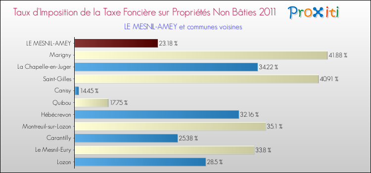 Taux d'imposition de la taxe foncière sur les immeubles et terrains non batis 2011 pour LE MESNIL-AMEY et les communes proches Comparaison des taux d'imposition de la taxe foncière sur les immeubles et terrains non batis 2011 pour LE MESNIL-AMEY et les communes voisines