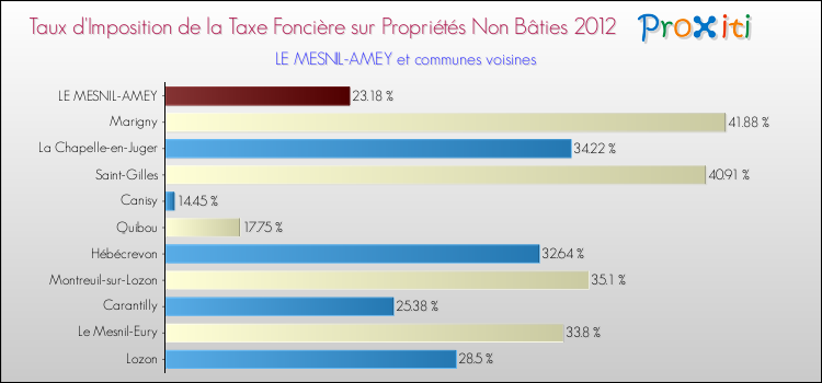 Taux d'imposition de la taxe foncière sur les immeubles et terrains non batis 2012 pour LE MESNIL-AMEY et les communes proches Comparaison des taux d'imposition de la taxe foncière sur les immeubles et terrains non batis 2012 pour LE MESNIL-AMEY et les communes voisines