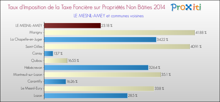 Taux d'imposition de la taxe foncière sur les immeubles et terrains non batis 2014 pour LE MESNIL-AMEY et les communes proches Comparaison des taux d'imposition de la taxe foncière sur les immeubles et terrains non batis 2014 pour LE MESNIL-AMEY et les communes voisines