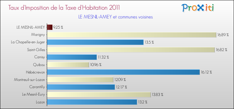Taux d'imposition de la taxe d'habitation 2011 pour LE MESNIL-AMEY et les communes proches Comparaison des taux d'imposition de la taxe d'habitation 2011 pour LE MESNIL-AMEY et les communes voisines