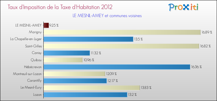 Taux d'imposition de la taxe d'habitation 2012 pour LE MESNIL-AMEY et les communes proches Comparaison des taux d'imposition de la taxe d'habitation 2012 pour LE MESNIL-AMEY et les communes voisines