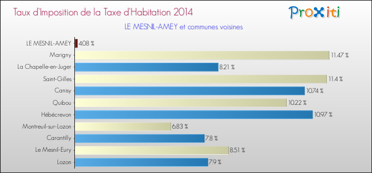 Taux d'imposition de la taxe d'habitation 2014 pour LE MESNIL-AMEY et les communes proches Comparaison des taux d'imposition de la taxe d'habitation 2014 pour LE MESNIL-AMEY et les communes voisines