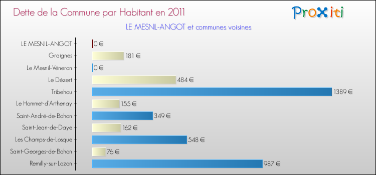 Dette par habitant de la commune en 2011 pour LE MESNIL-ANGOT et les communes proches Comparaison de la dette par habitant de la commune en 2011 pour LE MESNIL-ANGOT et les communes voisines