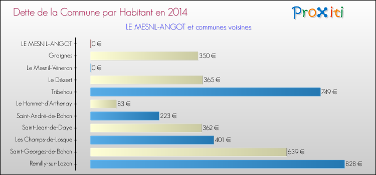 Dette par habitant de la commune en 2014 pour LE MESNIL-ANGOT et les communes proches Comparaison de la dette par habitant de la commune en 2014 pour LE MESNIL-ANGOT et les communes voisines