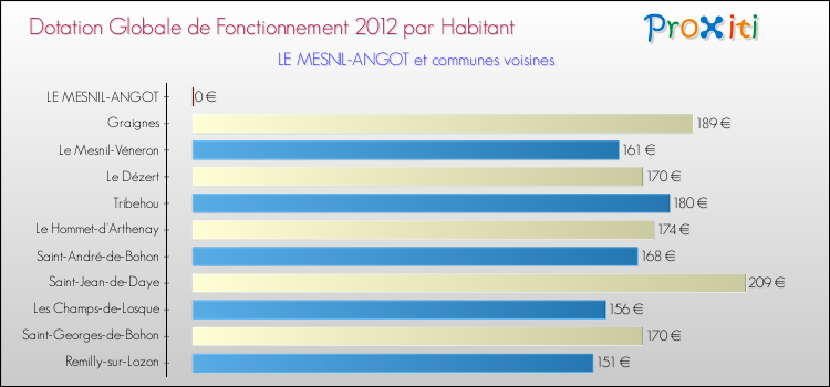 Montant des dotations globales de fonctionnement DGF par Habitant pour LE MESNIL-ANGOT et les communes proches Comparaison des des dotations globales de fonctionnement DGF par habitant pour LE MESNIL-ANGOT et les communes voisines