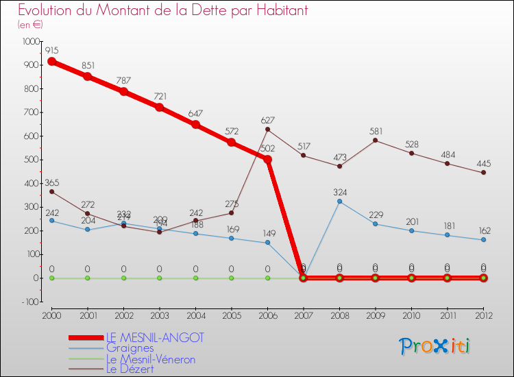 Evolution de la dette par habitant pour la commune de LE MESNIL-ANGOT et les communes proches de 2000 à 2012 Comparaison de la dette par habitant pour LE MESNIL-ANGOT et les communes voisines de 2000 à 2012