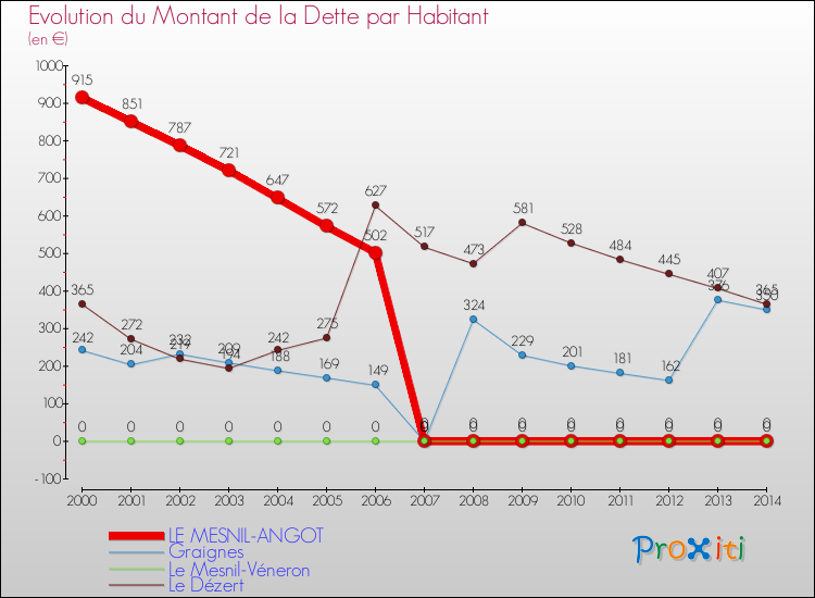Evolution de la dette par habitant pour la commune de LE MESNIL-ANGOT et les communes proches de 2000 à 2014 Comparaison de la dette par habitant pour LE MESNIL-ANGOT et les communes voisines de 2000 à 2014