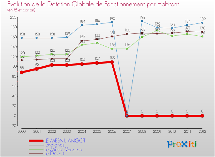 Evolution et montant de la dotation globale de fonctionnement par Habitant pour LE MESNIL-ANGOT et les communes proches Comparaison des dotations globales de fonctionnement par habitant pour LE MESNIL-ANGOT et les communes voisines