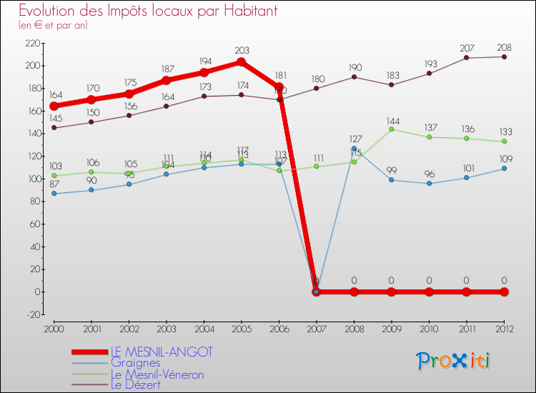 Evolution et montant des impôts locaux par Habitant pour LE MESNIL-ANGOT et les communes proches Comparaison des impôts locaux par habitant pour LE MESNIL-ANGOT et les communes voisines