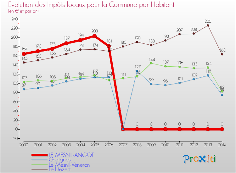 Evolution et montant des impôts locaux par Habitant pour LE MESNIL-ANGOT et les communes proches de 2000 à 2014 Comparaison des impôts locaux par habitant pour LE MESNIL-ANGOT et les communes voisines de 2000 à 2014