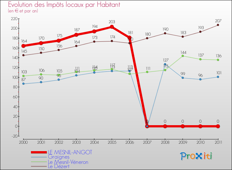 Evolution et montant des impôts locaux par Habitant pour LE MESNIL-ANGOT et les communes proches Comparaison des impôts locaux par habitant pour LE MESNIL-ANGOT et les communes voisines