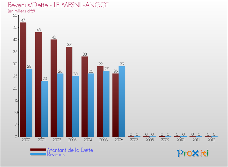 Evolution comparée de la dette et des revenus pour la commune de LE MESNIL-ANGOT de 2000 à 2012 Comparaison de la dette et des revenus pour LE MESNIL-ANGOT de 2000 à 2012
