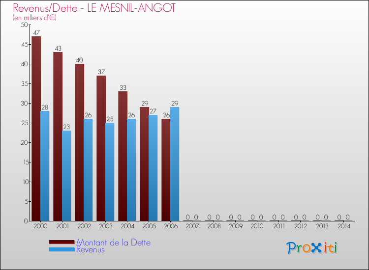 Evolution comparée de la dette et des revenus pour la commune de LE MESNIL-ANGOT de 2000 à 2014 Comparaison de la dette et des revenus pour LE MESNIL-ANGOT de 2000 à 2014