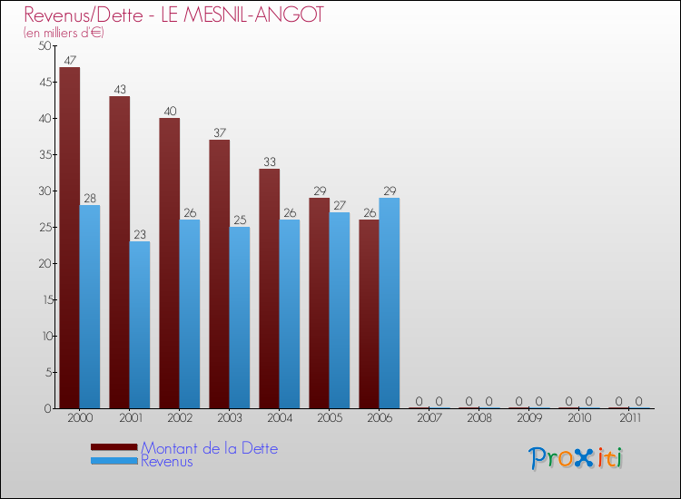 Evolution comparée de la dette et des revenus pour la commune de LE MESNIL-ANGOT de 2000 à 2011 Comparaison de la dette et des revenus pour LE MESNIL-ANGOT de 2000 à 2011
