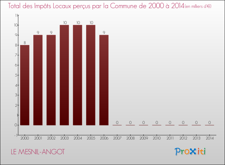Evolution des Impôts Locaux pour la commune de LE MESNIL-ANGOT de 2000 à 2014 Evolution des Impôts Locaux pour LE MESNIL-ANGOT de 2000 à 2014