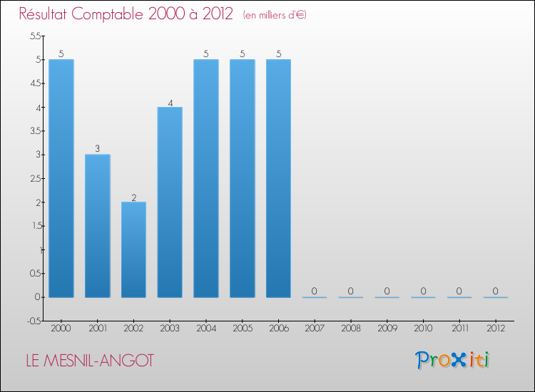 Evolution du résultat comptable pour la commune de LE MESNIL-ANGOT de 2000 à 2012 Evolution du résultat comptable pour LE MESNIL-ANGOT de 2000 à 2012