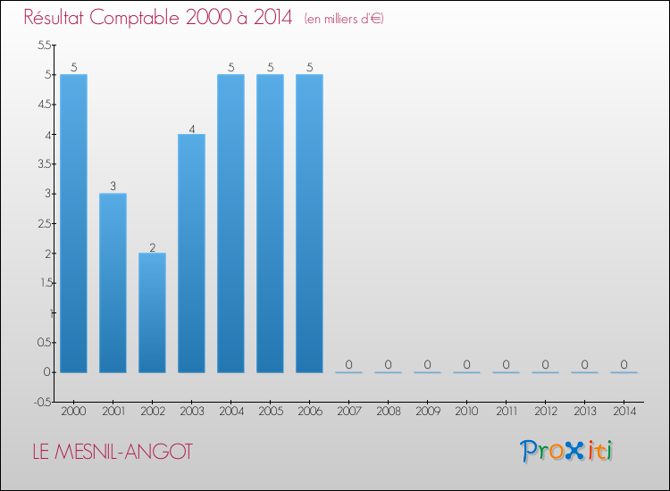 Evolution du résultat comptable pour la commune de LE MESNIL-ANGOT de 2000 à 2014 Evolution du résultat comptable pour LE MESNIL-ANGOT de 2000 à 2014