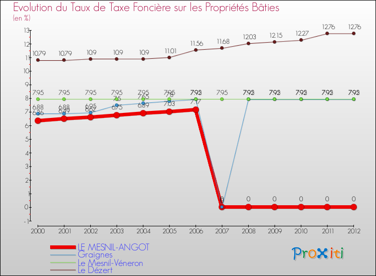 Evolution du taux de la taxe foncière sur le bati pour LE MESNIL-ANGOT et les communes proches de 2000 à 2012 Comparaison des taux de taxe foncière sur le bati pour LE MESNIL-ANGOT et les communes voisines de 2000 à 2012
