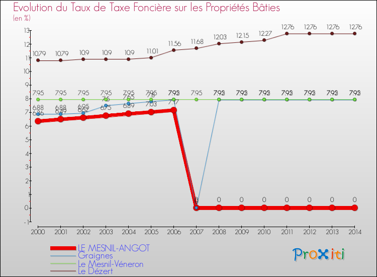 Evolution du taux de la taxe foncière sur le bati pour LE MESNIL-ANGOT et les communes proches de 2000 à 2014 Comparaison des taux de taxe foncière sur le bati pour LE MESNIL-ANGOT et les communes voisines de 2000 à 2014