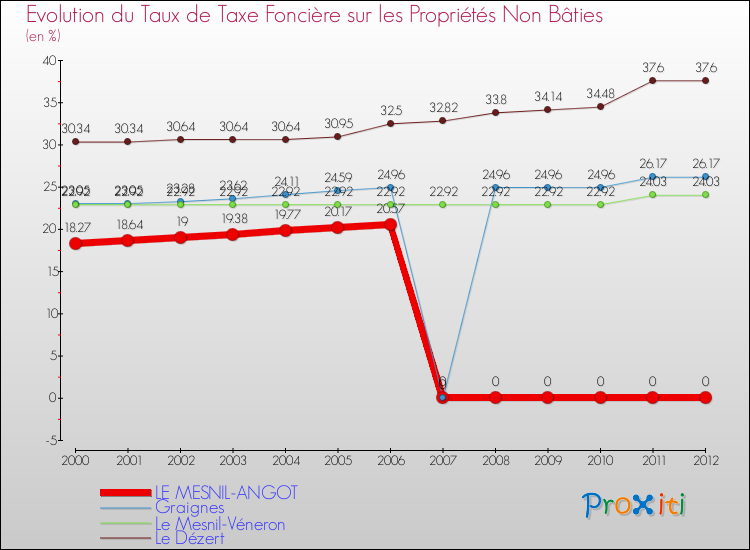 Evolution du taux de la taxe foncière sur les immeubles et terrains non batis pour LE MESNIL-ANGOT et les communes proches de 2000 à 2012 Comparaison des taux de la taxe foncière sur les immeubles et terrains non batis pour LE MESNIL-ANGOT et les communes voisines de 2000 à 2012