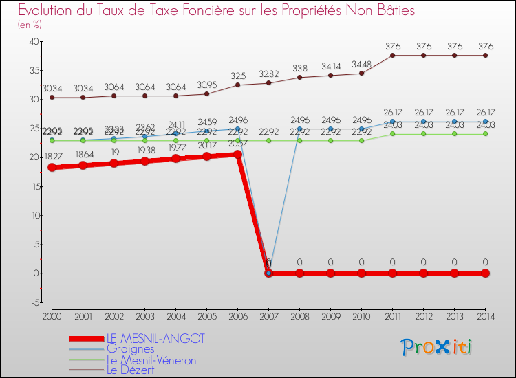 Evolution du taux de la taxe foncière sur les immeubles et terrains non batis pour LE MESNIL-ANGOT et les communes proches de 2000 à 2014 Comparaison des taux de la taxe foncière sur les immeubles et terrains non batis pour LE MESNIL-ANGOT et les communes voisines de 2000 à 2014