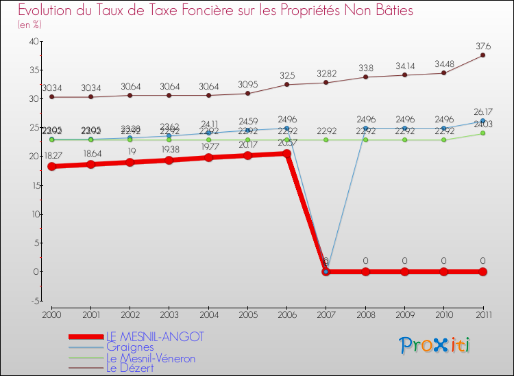 Evolution du taux de la taxe foncière sur les immeubles et terrains non batis pour LE MESNIL-ANGOT et les communes proches Comparaison des taux de la taxe foncière sur les immeubles et terrains non batis pour LE MESNIL-ANGOT et les communes voisines