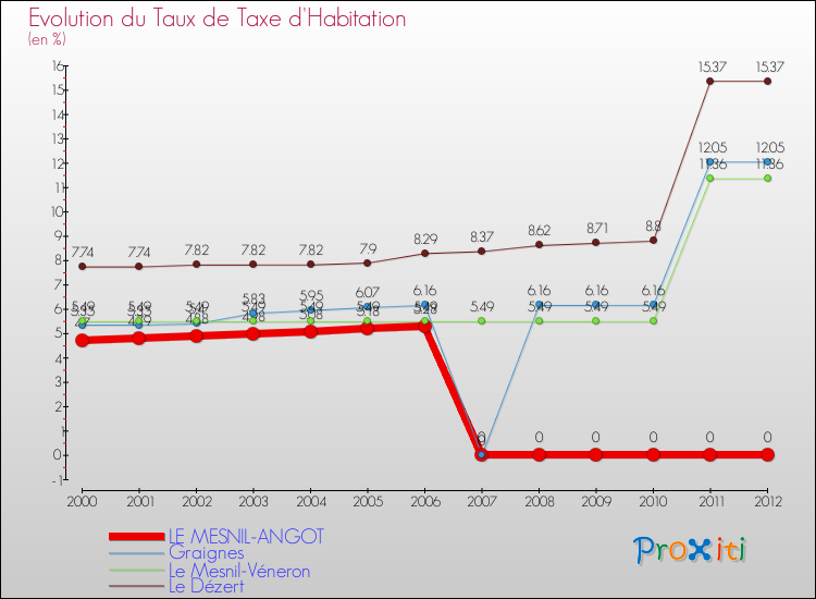 Evolution du taux de la taxe d'habitation pour LE MESNIL-ANGOT et les communes proches Comparaison des taux de la taxe d'habitation pour LE MESNIL-ANGOT et les communes voisines