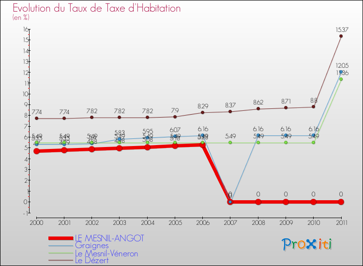 Evolution du taux de la taxe d'habitation pour LE MESNIL-ANGOT et les communes proches Comparaison des taux de la taxe d'habitation pour LE MESNIL-ANGOT et les communes voisines