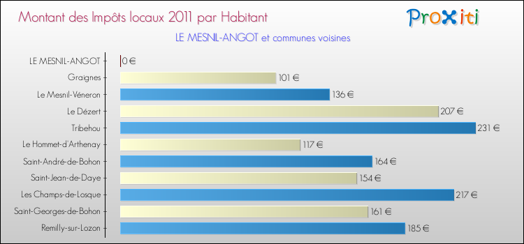 Montant des impôts locaux par Habitant pour LE MESNIL-ANGOT et les communes proches Comparaison des impôts locaux par habitant pour LE MESNIL-ANGOT et les communes voisines