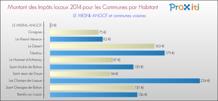 Montant des impôts locaux par Habitant pour LE MESNIL-ANGOT et les communes proches en 2014 Comparaison des impôts locaux par habitant pour LE MESNIL-ANGOT et les communes voisines en 2014