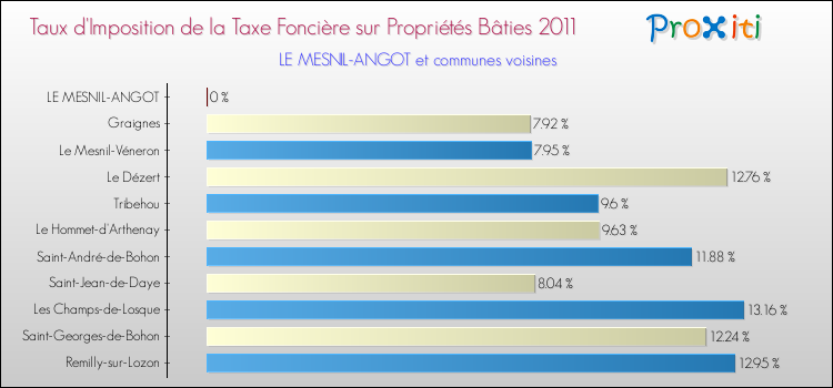Taux d'imposition de la taxe foncière sur le bati 2011 pour LE MESNIL-ANGOT et les communes proches Comparaison des taux d'imposition de la taxe foncière sur le bati 2011 pour LE MESNIL-ANGOT et les communes voisines