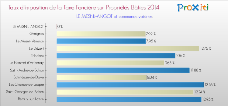 Taux d'imposition de la taxe foncière sur le bati 2014 pour LE MESNIL-ANGOT et les communes proches Comparaison des taux d'imposition de la taxe foncière sur le bati 2014 pour LE MESNIL-ANGOT et les communes voisines
