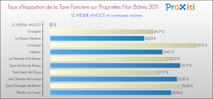 Taux d'imposition de la taxe foncière sur les immeubles et terrains non batis 2011 pour LE MESNIL-ANGOT et les communes proches Comparaison des taux d'imposition de la taxe foncière sur les immeubles et terrains non batis 2011 pour LE MESNIL-ANGOT et les communes voisines