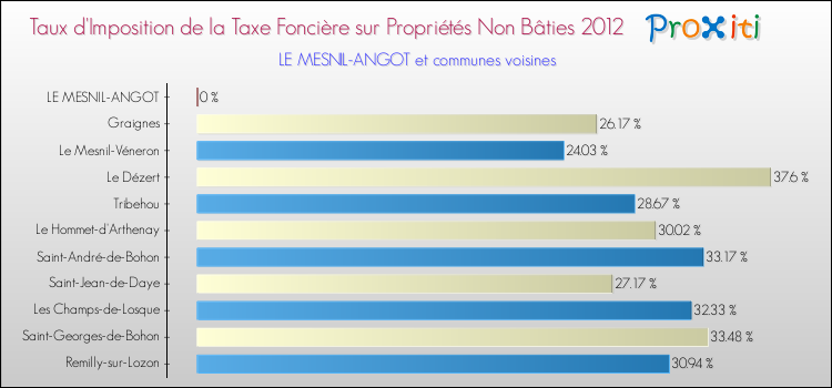 Taux d'imposition de la taxe foncière sur les immeubles et terrains non batis 2012 pour LE MESNIL-ANGOT et les communes proches Comparaison des taux d'imposition de la taxe foncière sur les immeubles et terrains non batis 2012 pour LE MESNIL-ANGOT et les communes voisines