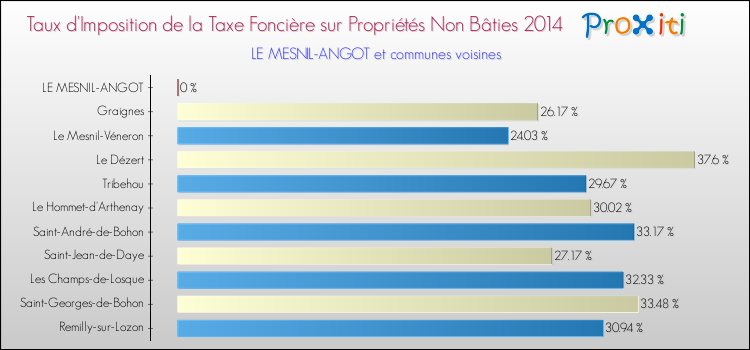 Taux d'imposition de la taxe foncière sur les immeubles et terrains non batis 2014 pour LE MESNIL-ANGOT et les communes proches Comparaison des taux d'imposition de la taxe foncière sur les immeubles et terrains non batis 2014 pour LE MESNIL-ANGOT et les communes voisines
