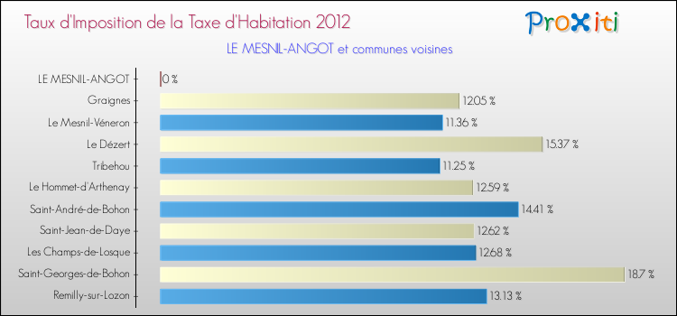 Taux d'imposition de la taxe d'habitation 2012 pour LE MESNIL-ANGOT et les communes proches Comparaison des taux d'imposition de la taxe d'habitation 2012 pour LE MESNIL-ANGOT et les communes voisines