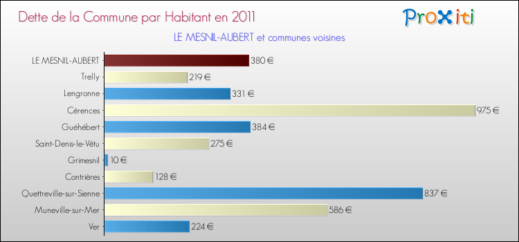 Dette par habitant de la commune en 2011 pour LE MESNIL-AUBERT et les communes proches Comparaison de la dette par habitant de la commune en 2011 pour LE MESNIL-AUBERT et les communes voisines