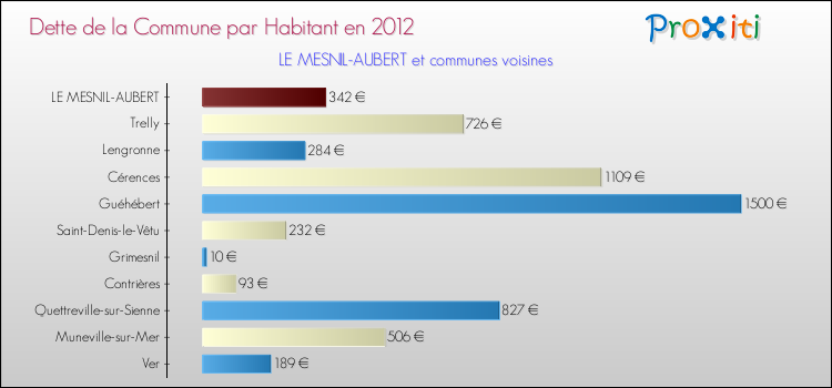 Dette par habitant de la commune en 2012 pour LE MESNIL-AUBERT et les communes proches Comparaison de la dette par habitant de la commune en 2012 pour LE MESNIL-AUBERT et les communes voisines