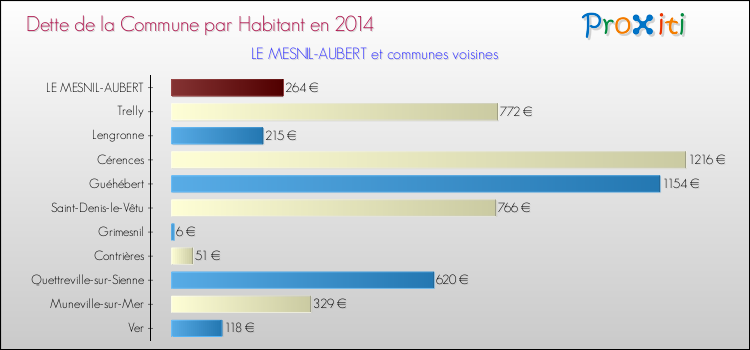 Dette par habitant de la commune en 2014 pour LE MESNIL-AUBERT et les communes proches Comparaison de la dette par habitant de la commune en 2014 pour LE MESNIL-AUBERT et les communes voisines