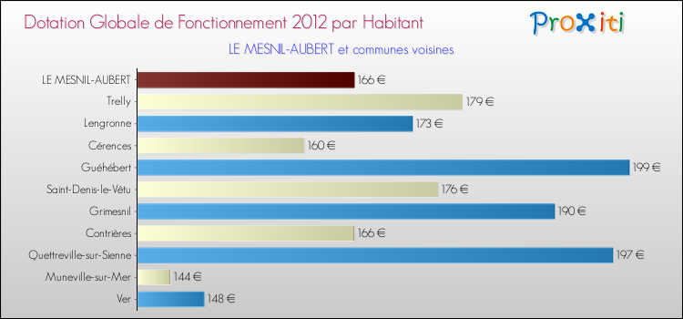 Montant des dotations globales de fonctionnement DGF par Habitant pour LE MESNIL-AUBERT et les communes proches Comparaison des des dotations globales de fonctionnement DGF par habitant pour LE MESNIL-AUBERT et les communes voisines