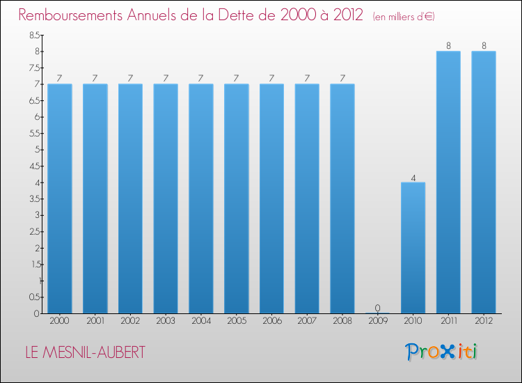Evolution de l'annuité de la dette pour la commune de LE MESNIL-AUBERT de 2000 à 2012 Annuités de la dette pour LE MESNIL-AUBERT de 2000 à 2012