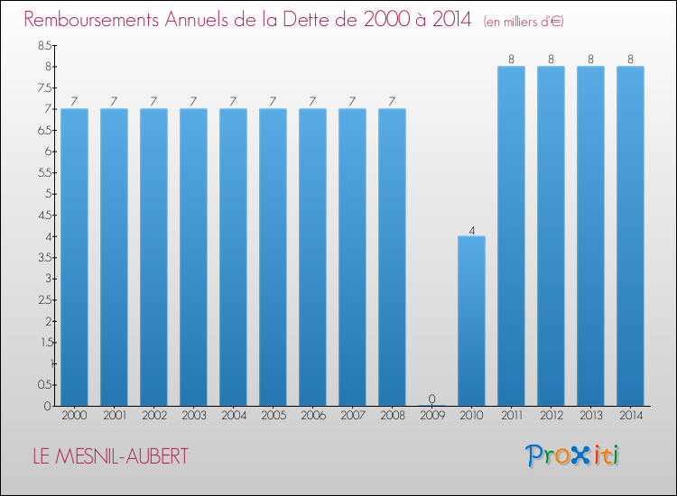 Evolution de l'annuité de la dette pour la commune de LE MESNIL-AUBERT de 2000 à 2014 Annuités de la dette pour LE MESNIL-AUBERT de 2000 à 2014