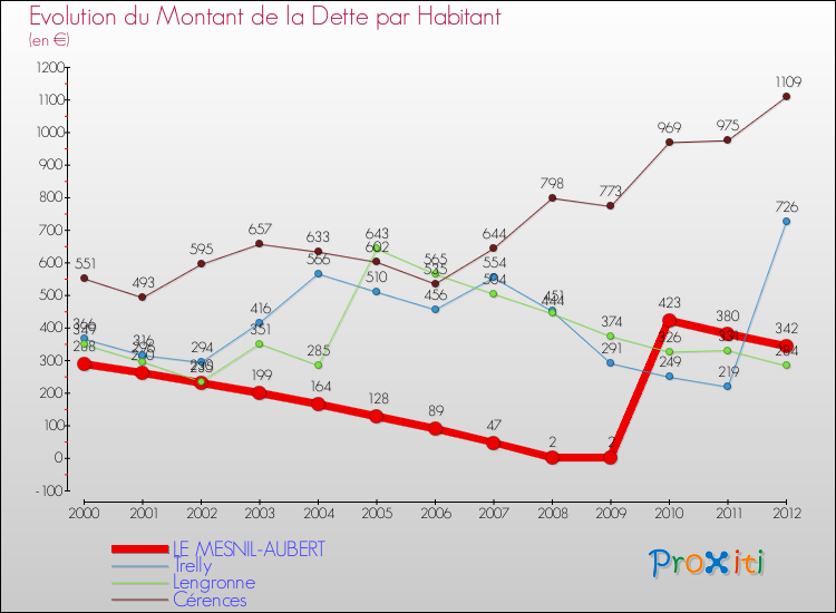 Evolution de la dette par habitant pour la commune de LE MESNIL-AUBERT et les communes proches de 2000 à 2012 Comparaison de la dette par habitant pour LE MESNIL-AUBERT et les communes voisines de 2000 à 2012
