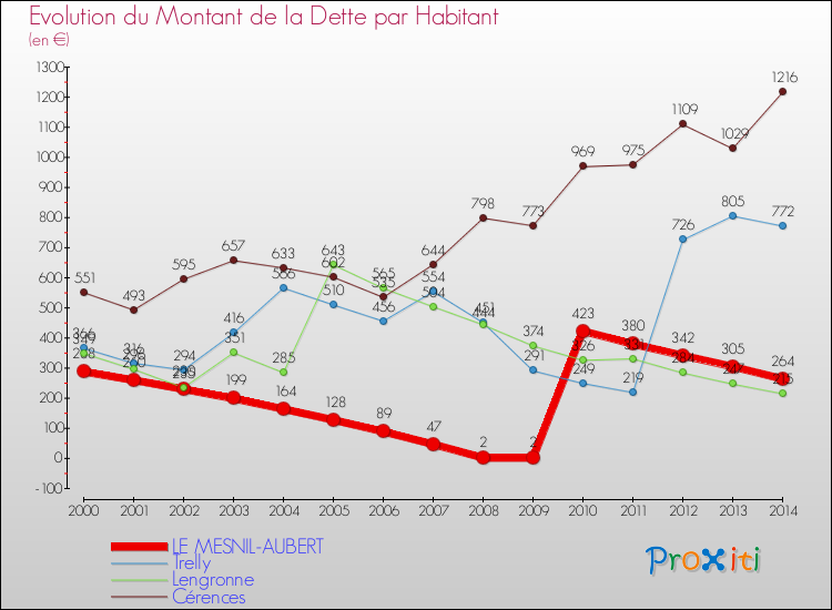 Evolution de la dette par habitant pour la commune de LE MESNIL-AUBERT et les communes proches de 2000 à 2014 Comparaison de la dette par habitant pour LE MESNIL-AUBERT et les communes voisines de 2000 à 2014