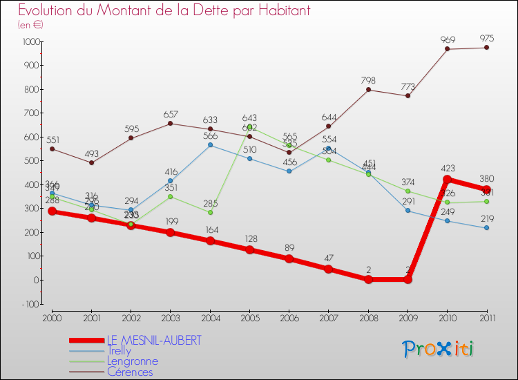 Evolution de la dette par habitant pour la commune de LE MESNIL-AUBERT et les communes proches Comparaison de la dette par habitant pour LE MESNIL-AUBERT et les communes voisines