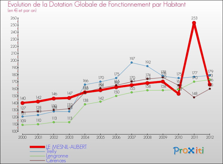 Evolution et montant de la dotation globale de fonctionnement par Habitant pour LE MESNIL-AUBERT et les communes proches Comparaison des dotations globales de fonctionnement par habitant pour LE MESNIL-AUBERT et les communes voisines