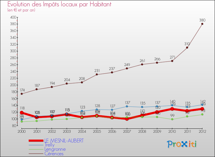 Evolution et montant des impôts locaux par Habitant pour LE MESNIL-AUBERT et les communes proches Comparaison des impôts locaux par habitant pour LE MESNIL-AUBERT et les communes voisines