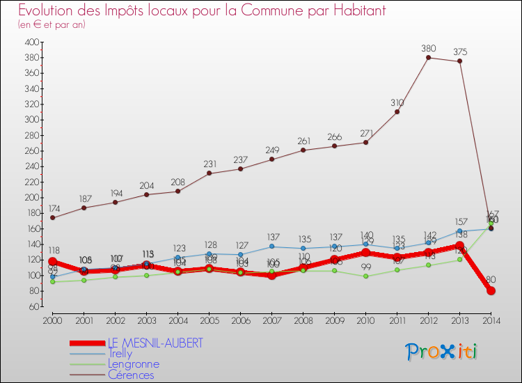 Evolution et montant des impôts locaux par Habitant pour LE MESNIL-AUBERT et les communes proches de 2000 à 2014 Comparaison des impôts locaux par habitant pour LE MESNIL-AUBERT et les communes voisines de 2000 à 2014