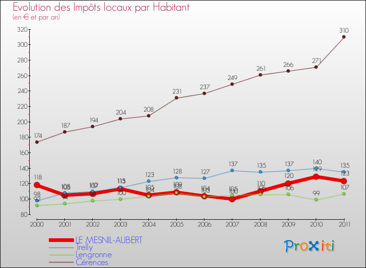 Evolution et montant des impôts locaux par Habitant pour LE MESNIL-AUBERT et les communes proches Comparaison des impôts locaux par habitant pour LE MESNIL-AUBERT et les communes voisines